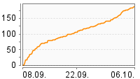 Grafik Mitzeichnungsverlauf