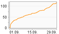 Grafik Mitzeichnungsverlauf