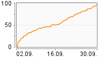 Grafik Mitzeichnungsverlauf