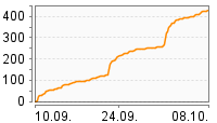 Grafik Mitzeichnungsverlauf