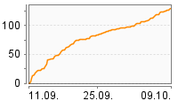 Grafik Mitzeichnungsverlauf