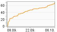 Grafik Mitzeichnungsverlauf