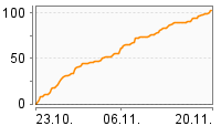 Grafik Mitzeichnungsverlauf