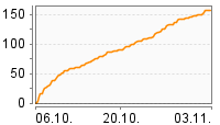 Grafik Mitzeichnungsverlauf