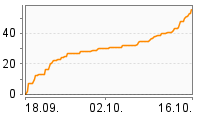 Grafik Mitzeichnungsverlauf