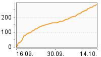 Grafik Mitzeichnungsverlauf