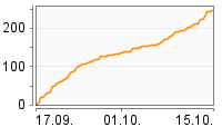 Grafik Mitzeichnungsverlauf