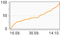 Grafik Mitzeichnungsverlauf