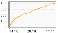 Grafik Mitzeichnungsverlauf