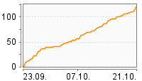 Grafik Mitzeichnungsverlauf