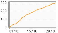 Grafik Mitzeichnungsverlauf