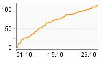 Grafik Mitzeichnungsverlauf