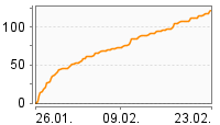 Grafik Mitzeichnungsverlauf