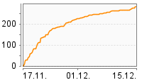 Grafik Mitzeichnungsverlauf