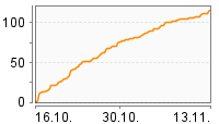 Grafik Mitzeichnungsverlauf