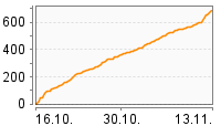 Grafik Mitzeichnungsverlauf