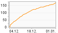 Grafik Mitzeichnungsverlauf