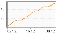 Grafik Mitzeichnungsverlauf