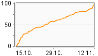 Grafik Mitzeichnungsverlauf