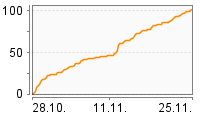 Grafik Mitzeichnungsverlauf