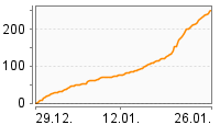 Grafik Mitzeichnungsverlauf