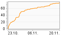 Grafik Mitzeichnungsverlauf