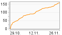 Grafik Mitzeichnungsverlauf