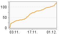 Grafik Mitzeichnungsverlauf