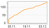 Grafik Mitzeichnungsverlauf