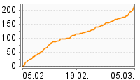 Grafik Mitzeichnungsverlauf