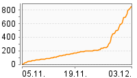 Grafik Mitzeichnungsverlauf