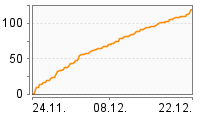 Grafik Mitzeichnungsverlauf