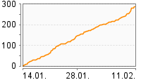 Grafik Mitzeichnungsverlauf