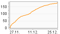 Grafik Mitzeichnungsverlauf