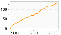 Grafik Mitzeichnungsverlauf