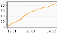 Grafik Mitzeichnungsverlauf