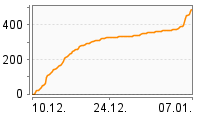 Grafik Mitzeichnungsverlauf