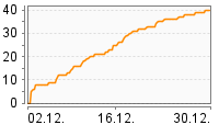 Grafik Mitzeichnungsverlauf