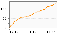 Grafik Mitzeichnungsverlauf