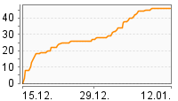 Grafik Mitzeichnungsverlauf