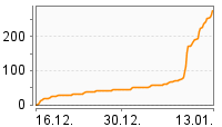 Grafik Mitzeichnungsverlauf