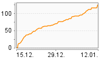 Grafik Mitzeichnungsverlauf