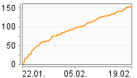 Grafik Mitzeichnungsverlauf