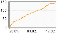 Grafik Mitzeichnungsverlauf