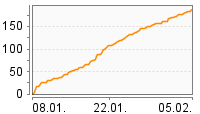 Grafik Mitzeichnungsverlauf