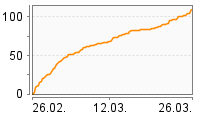 Grafik Mitzeichnungsverlauf