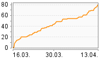 Grafik Mitzeichnungsverlauf