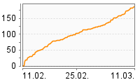 Grafik Mitzeichnungsverlauf