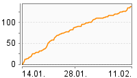 Grafik Mitzeichnungsverlauf