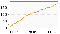 Grafik Mitzeichnungsverlauf